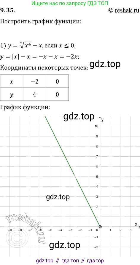 ГДЗ Алгебра, 10 класс Учебник, авторы: Мерзляк Аркадий Григорьевич, Номировский Дмитрий Анатольевич, Полонский Виталий Борисович, Якир Михаил Семёнович, издательство Просвещение, Москва, 2021, страница 78, номер 9.35, Решение 3