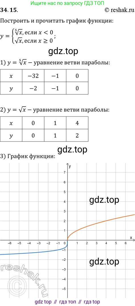 Алгебра, 10-11 класс Задачник, авторы: Мордкович Александр Григорьевич, Семенов Павел Владимирович, Денищева Лариса Олеговна, Корешкова Т А, Мишустина Татьяна Николаевна, Тульчинская Елена Ефимовна, издательство Мнемозина, Москва, 2019, Часть 2, страница 133, номер 34.15, Решение 2
