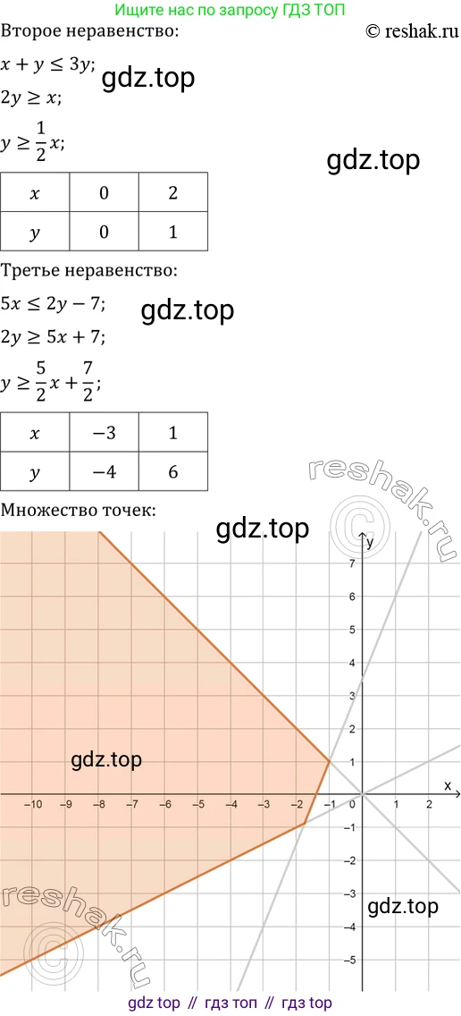 Алгебра, 10-11 класс Задачник, авторы: Мордкович Александр Григорьевич, Семенов Павел Владимирович, Денищева Лариса Олеговна, Корешкова Т А, Мишустина Татьяна Николаевна, Тульчинская Елена Ефимовна, издательство Мнемозина, Москва, 2019, Часть 2, страница 228, номер 58.16, Решение 2 (продолжение 5)