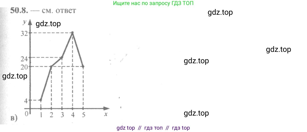 Алгебра, 10-11 класс Задачник, авторы: Мордкович Александр Григорьевич, Семенов Павел Владимирович, Денищева Лариса Олеговна, Корешкова Т А, Мишустина Татьяна Николаевна, Тульчинская Елена Ефимовна, издательство Мнемозина, Москва, 2019, Часть 2, страница 204, номер 50.8, Решение 4