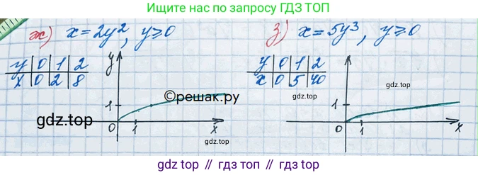 ГДЗ Алгебра, 10 класс Учебник, авторы: Никольский Сергей Михайлович, Потапов Михаил Константинович, Решетников Николай Николаевич, Шевкин Александр Владимирович, издательство Просвещение, Москва, 2014, голубого цвета, страница 117, номер 3.83, Решение 3 (продолжение 2)