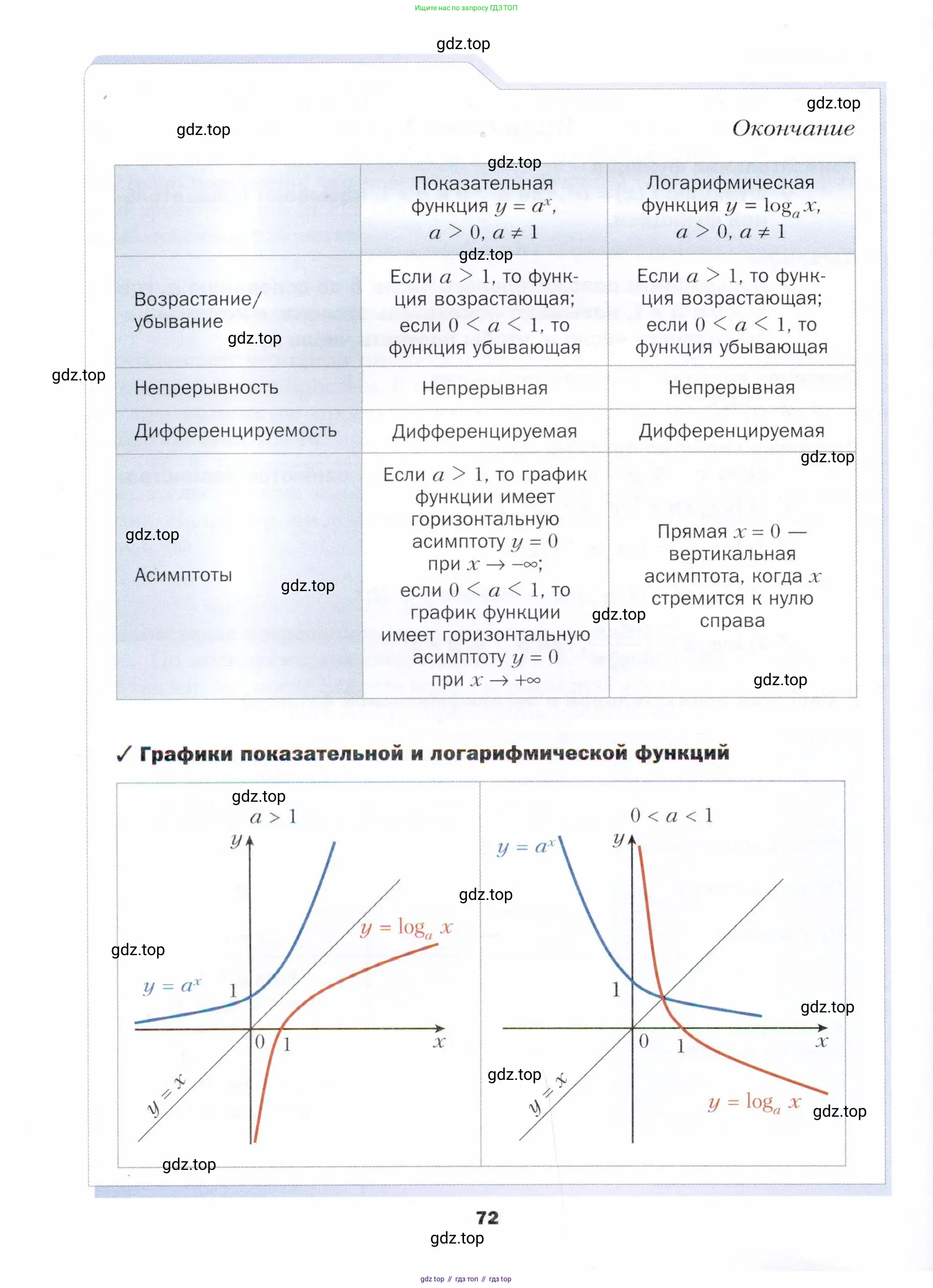 Алгебра, 11 класс Учебник, авторы: Мерзляк Аркадий Григорьевич, Номировский Дмитрий Анатольевич, Полонский Виталий Борисович, Якир Михаил Семёнович, издательство Просвещение, Москва, 2016, страница 72