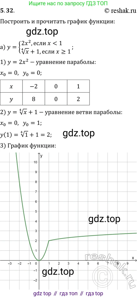 ГДЗ Алгебра, 11 класс Учебник, авторы: Мордкович Александр Григорьевич, Семенов Павел Владимирович, издательство Мнемозина, Москва, 2019, Часть 2, страница 34, номер 5.32, Решение 2