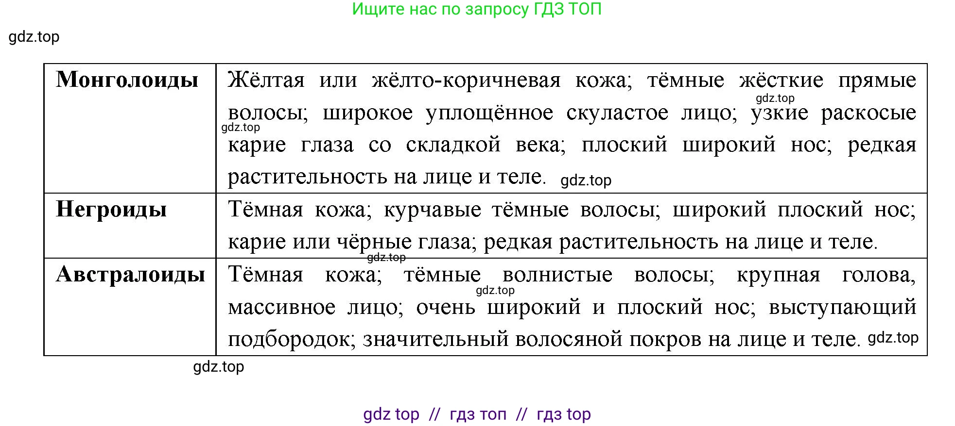 Биология, 8 класс Учебник, авторы: Пасечник Владимир Васильевич, Каменский Андрей Александрович, Швецов Глеб Геннадьевич, издательство Просвещение, Москва, 2019, страница 13, Решение (продолжение 2)