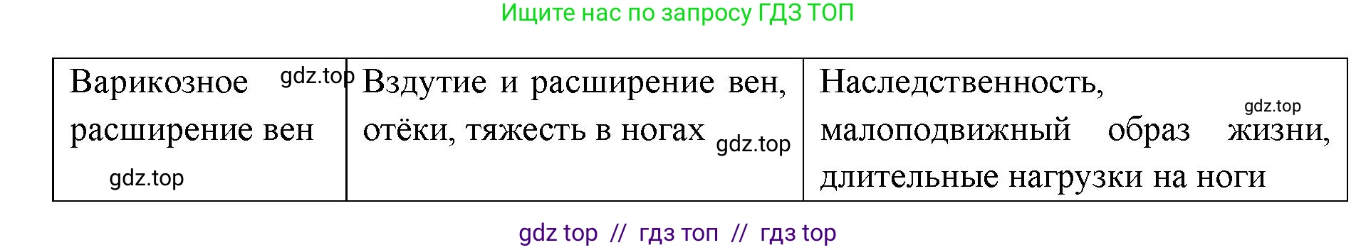 Биология, 8 класс Учебник, авторы: Пасечник Владимир Васильевич, Каменский Андрей Александрович, Швецов Глеб Геннадьевич, издательство Просвещение, Москва, 2019, страница 87, номер 1, Решение (продолжение 2)