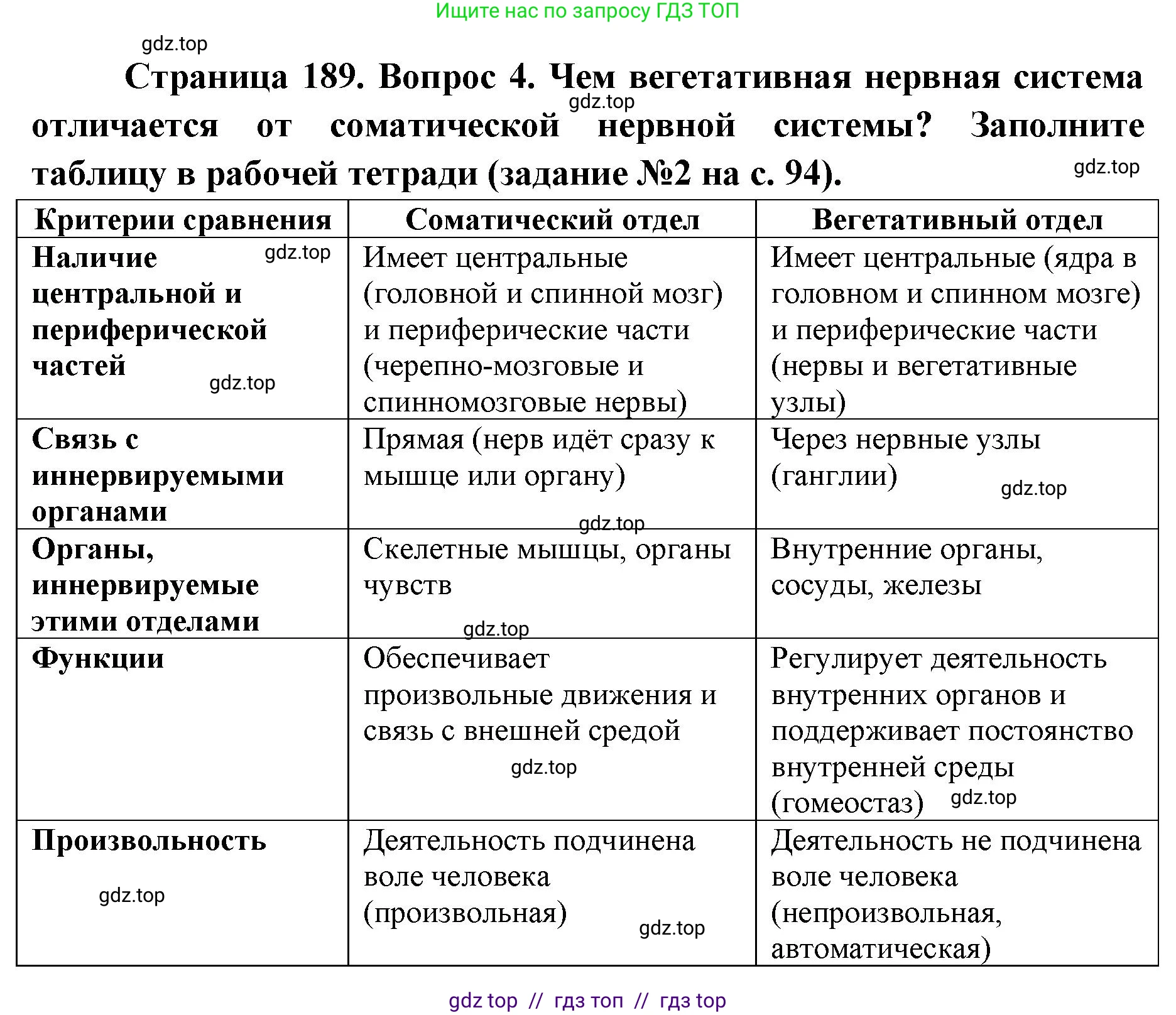 Биология, 8 класс Учебник, авторы: Пасечник Владимир Васильевич, Каменский Андрей Александрович, Швецов Глеб Геннадьевич, издательство Просвещение, Москва, 2019, страница 189, номер 4, Решение