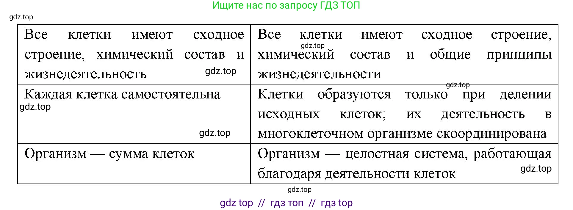 Биология, 9 класс Учебник, автор: Пасечник Владимир Васильевич, издательство Просвещение, Москва, 2019, страница 23, номер 2, Решение (продолжение 2)