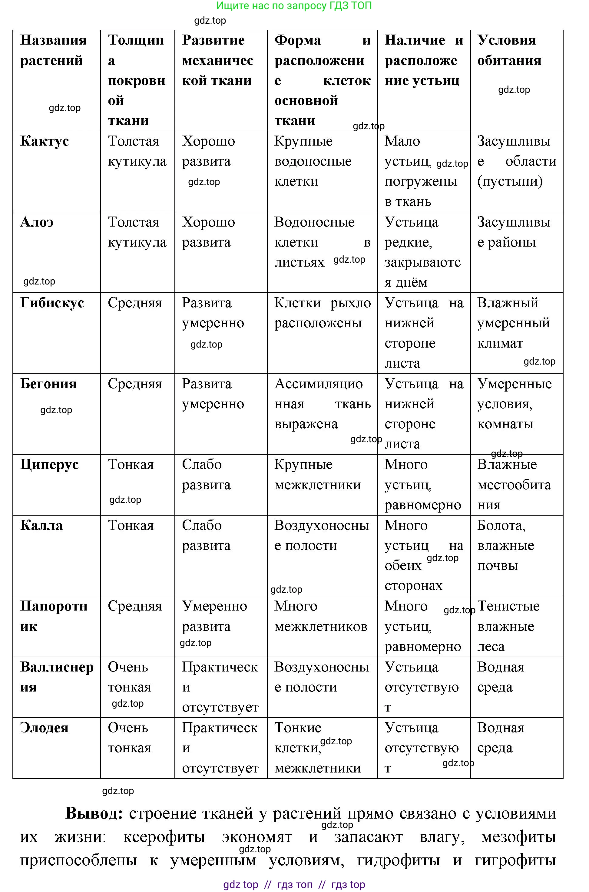 Биология, 9 класс Учебник, автор: Пасечник Владимир Васильевич, издательство Просвещение, Москва, 2019, страница 154, Решение (продолжение 3)
