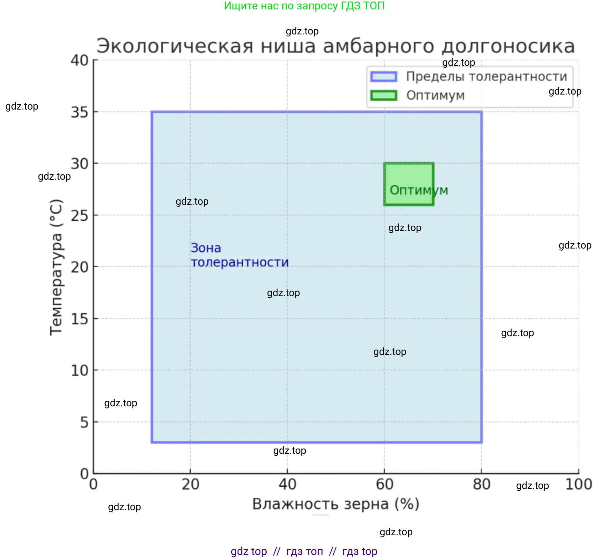 Биология, 11 класс Учебник, авторы: Пасечник Владимир Васильевич, Каменский Андрей Александрович, Рубцов Александр Михайлович, Швецов Глеб Геннадьевич, Абовян Леван Арташесович, Гапонюк Зоя Георгиевна, издательство Просвещение, Москва, 2019, страница 208, номер 1, Решение (продолжение 2)