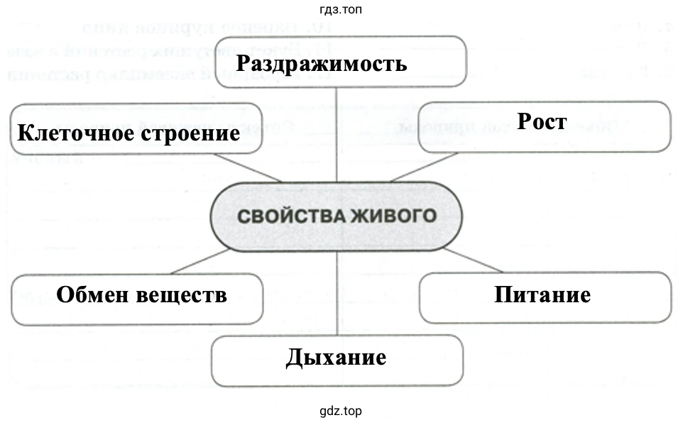 Свойства живого