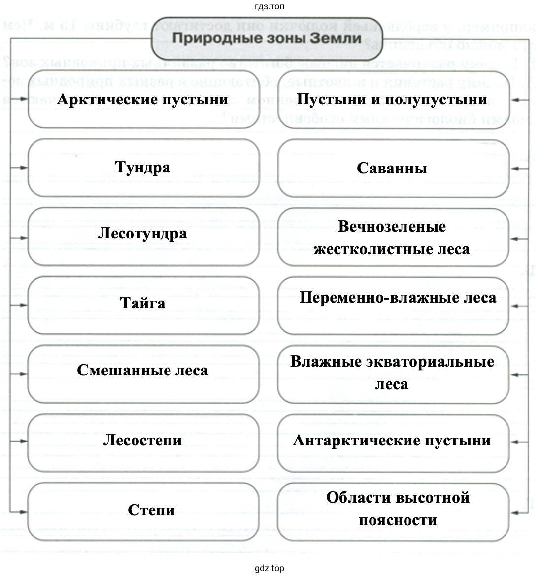 Природные зоны Земли - биология 5 класс Пасечник Рабочая тетрадь