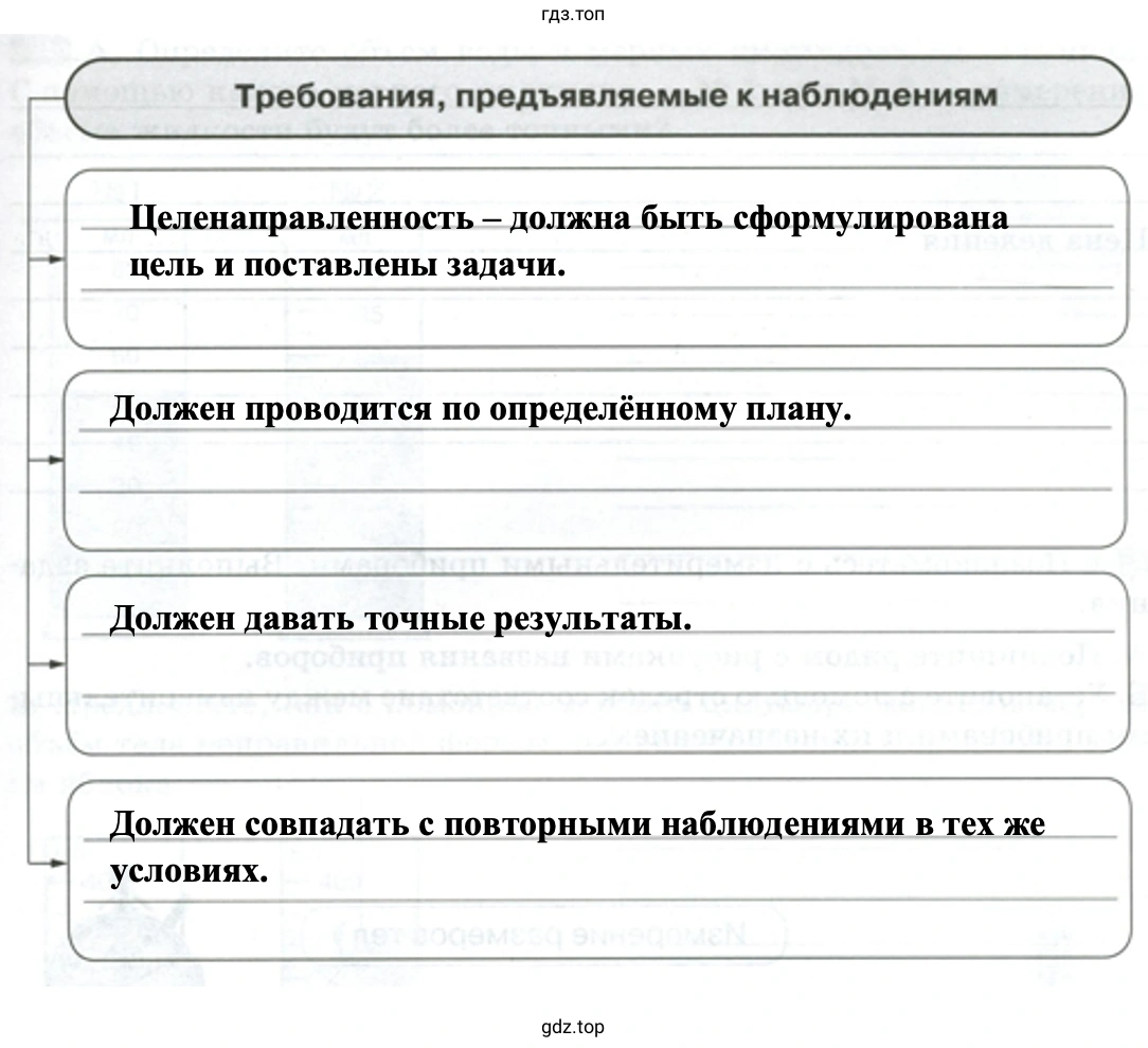 Требования, предъявляемые к наблюдениям - биология 5 класс Пасечник Рабочая тетрадь