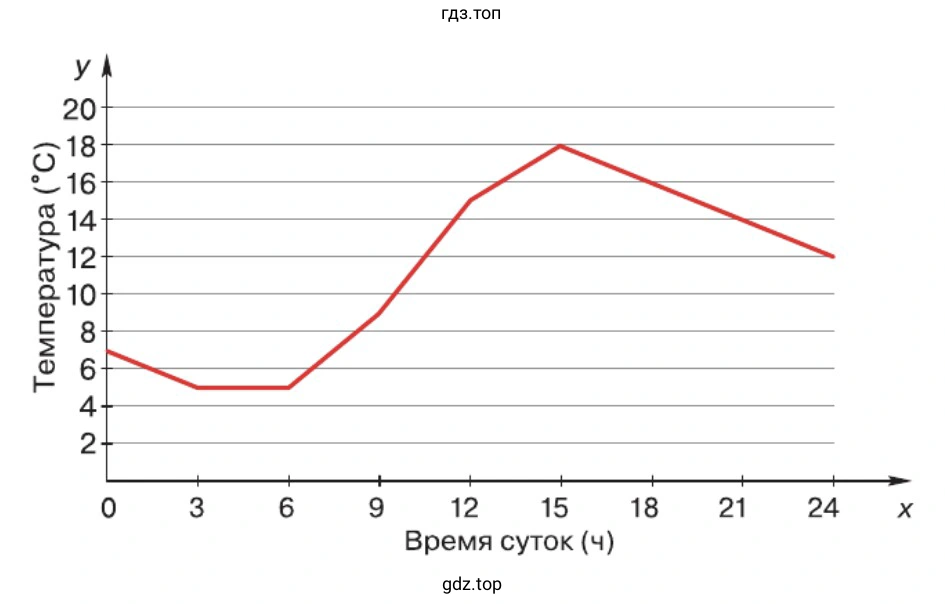 График зависимости температуры окружающей среды от времени суток