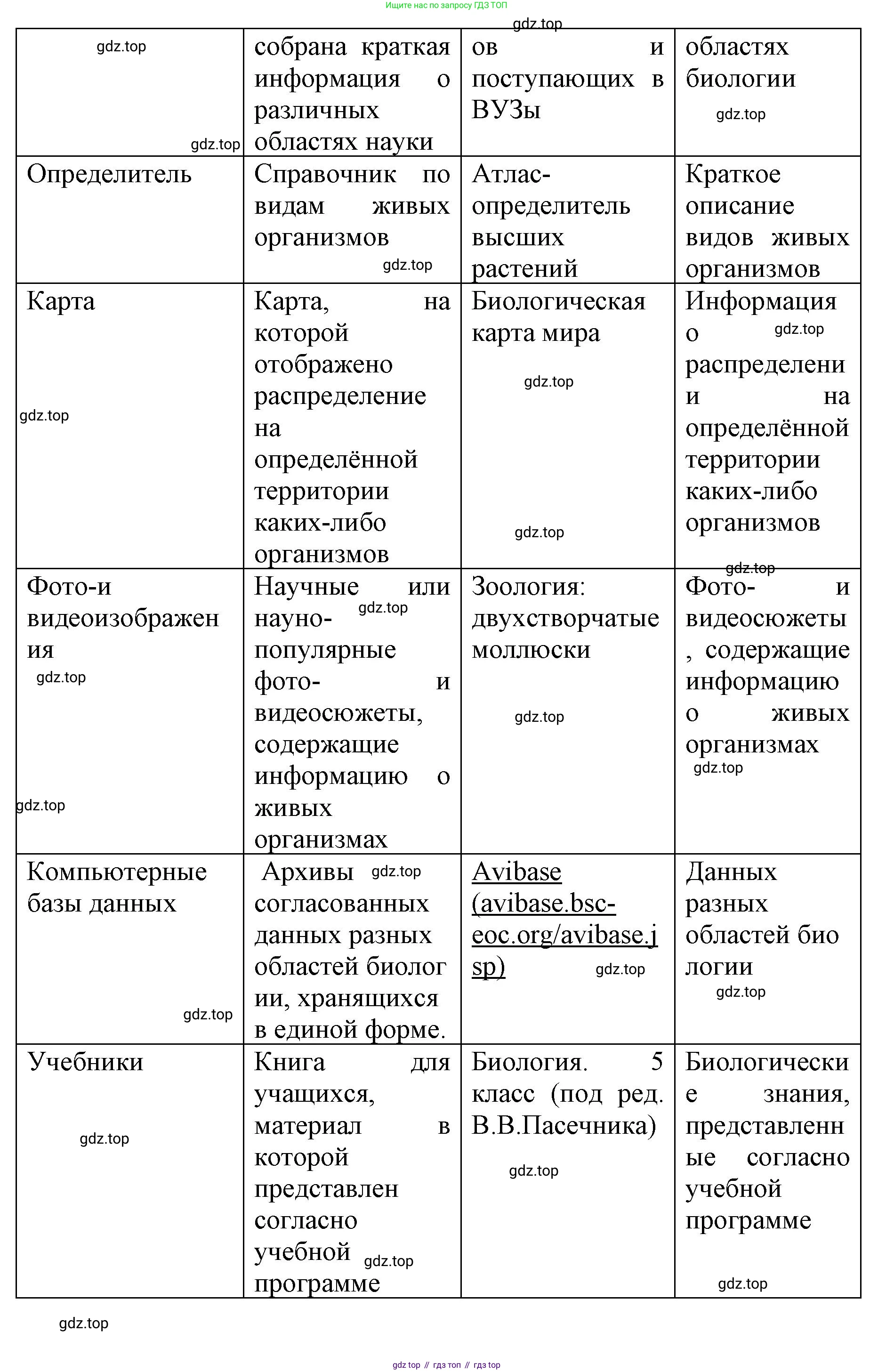 Биология, 5 класс Учебник, авторы: Пасечник Владимир Васильевич, Суматохин Сергей Витальевич, Гапонюк Зоя Георгиевна, Швецов Глеб Геннадьевич, издательство Просвещение, Москва, 2023, белого цвета, страница 24, Решение (продолжение 2)