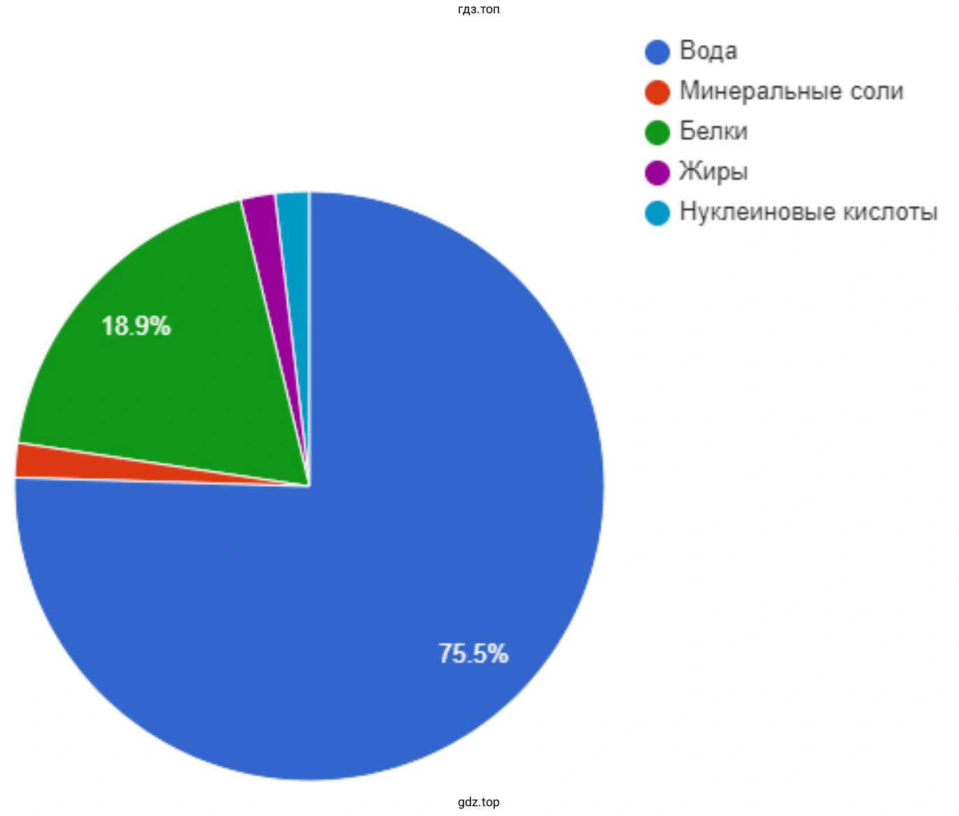 химический состав клетки в виде круговой диаграммы