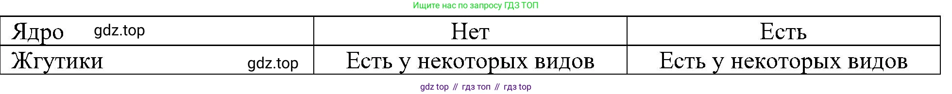 ГДЗ Биология, 5 класс Учебник, авторы: Пономарева Ирма Николаевна, Николаев Игорь Владиславович, Корнилова Ольга Анатольевна, издательство Просвещение, Москва, 2023, зелёного цвета, страница 90, номер 1, Решение (продолжение 2)
