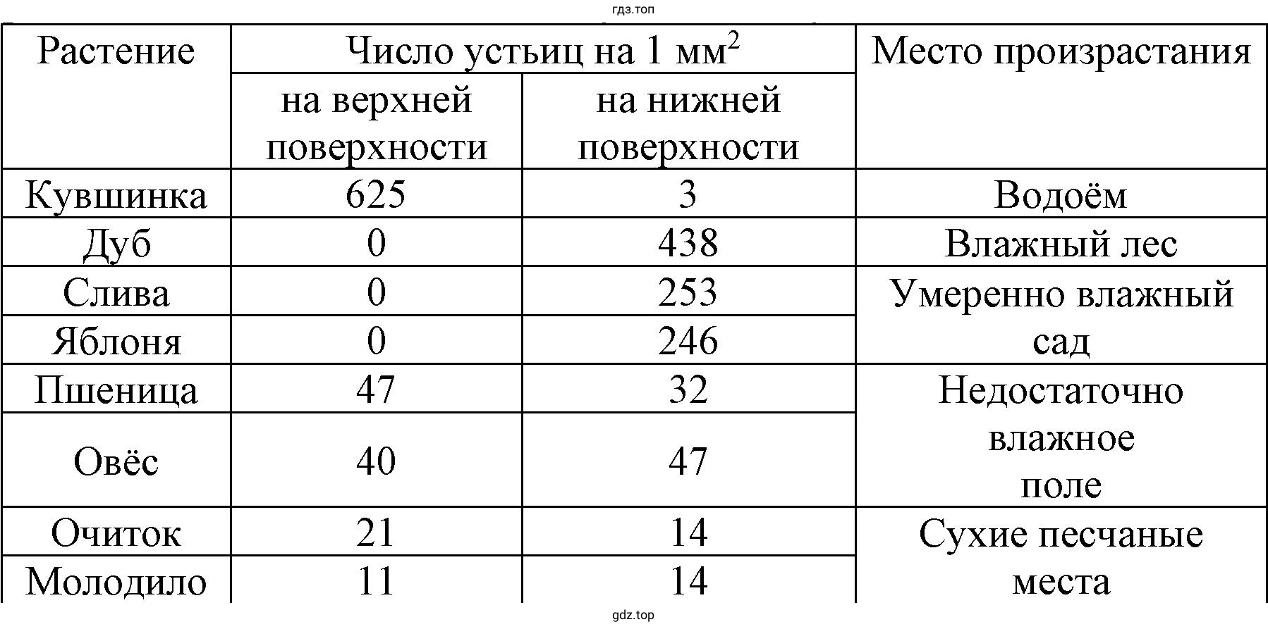 Число устьиц у разных растений на 1 мм2 поверхности листа