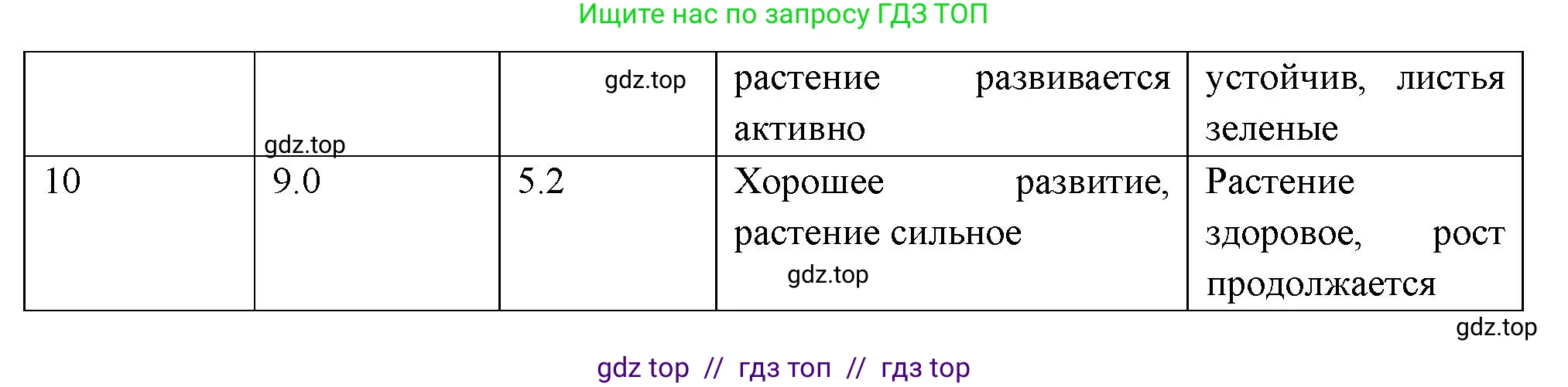 Биология, 6 класс Учебник, авторы: Пасечник Владимир Васильевич, Суматохин Сергей Витальевич, Гапонюк Зоя Георгиевна, Швецов Глеб Геннадьевич, издательство Просвещение, Москва, 2023, белого цвета, страница 124, Решение 3 (продолжение 5)