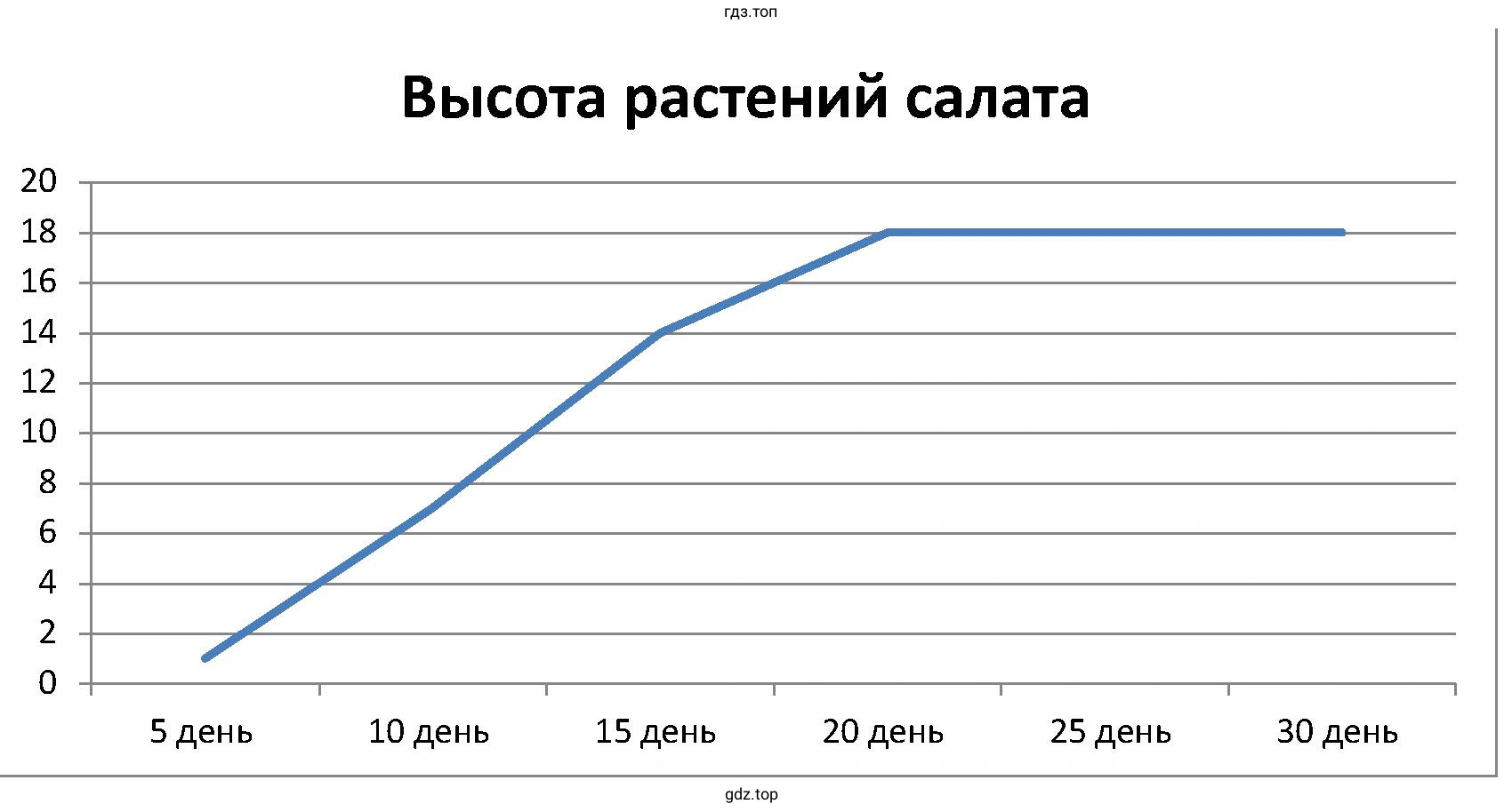 Огородник наблюдал весной за ростом и развитием 30 растений