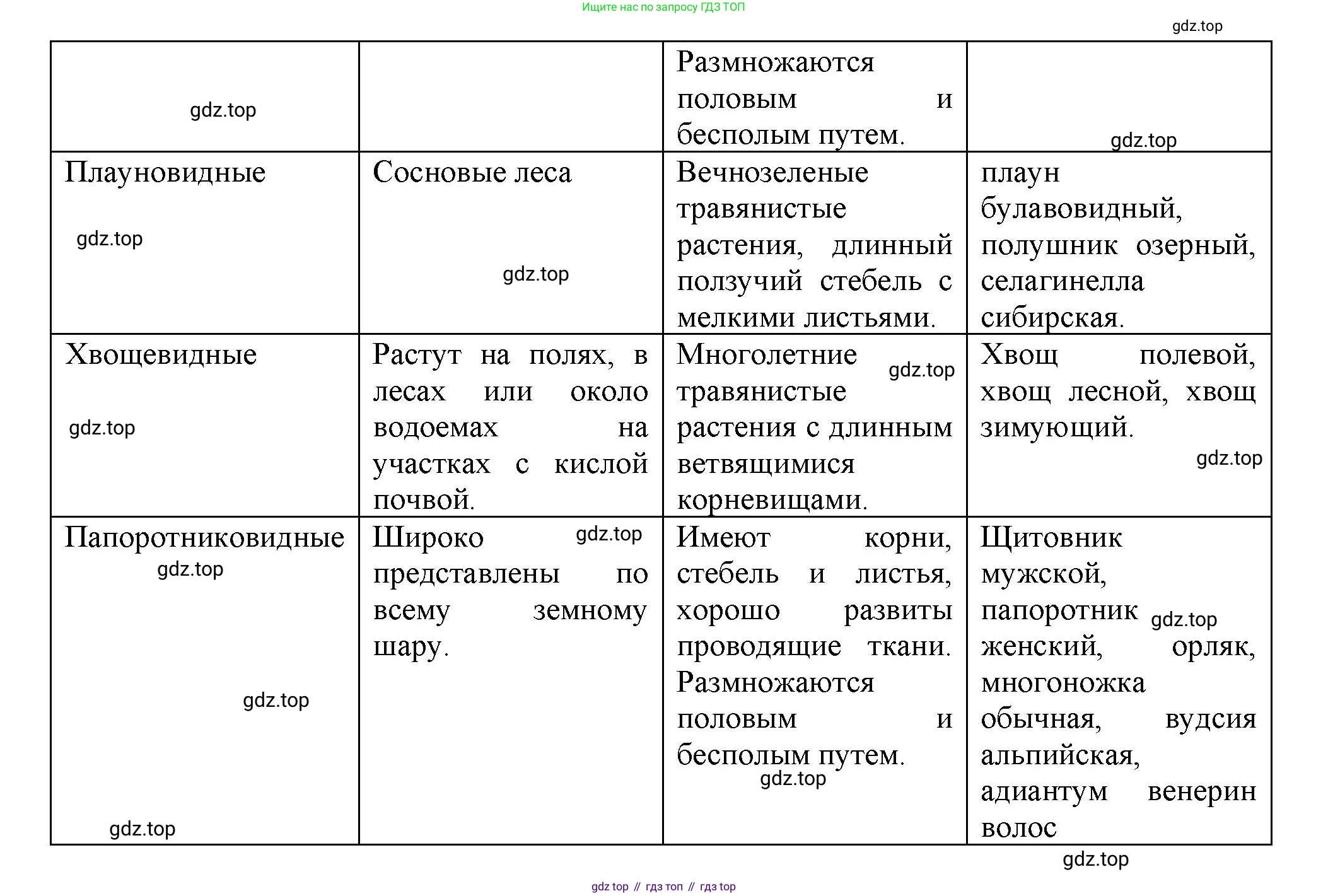 ГДЗ Биология, 7 класс рабочая тетрадь, авторы: Пасечник Владимир Васильевич, Суматохин Сергей Витальевич, Швецов Глеб Геннадьевич, Гапонюк Зоя Георгиевна, Косарькова Марина Викторовна, издательство Просвещение, Москва, 2023, бирюзового цвета, страница 24, номер 5, Решение (продолжение 2)