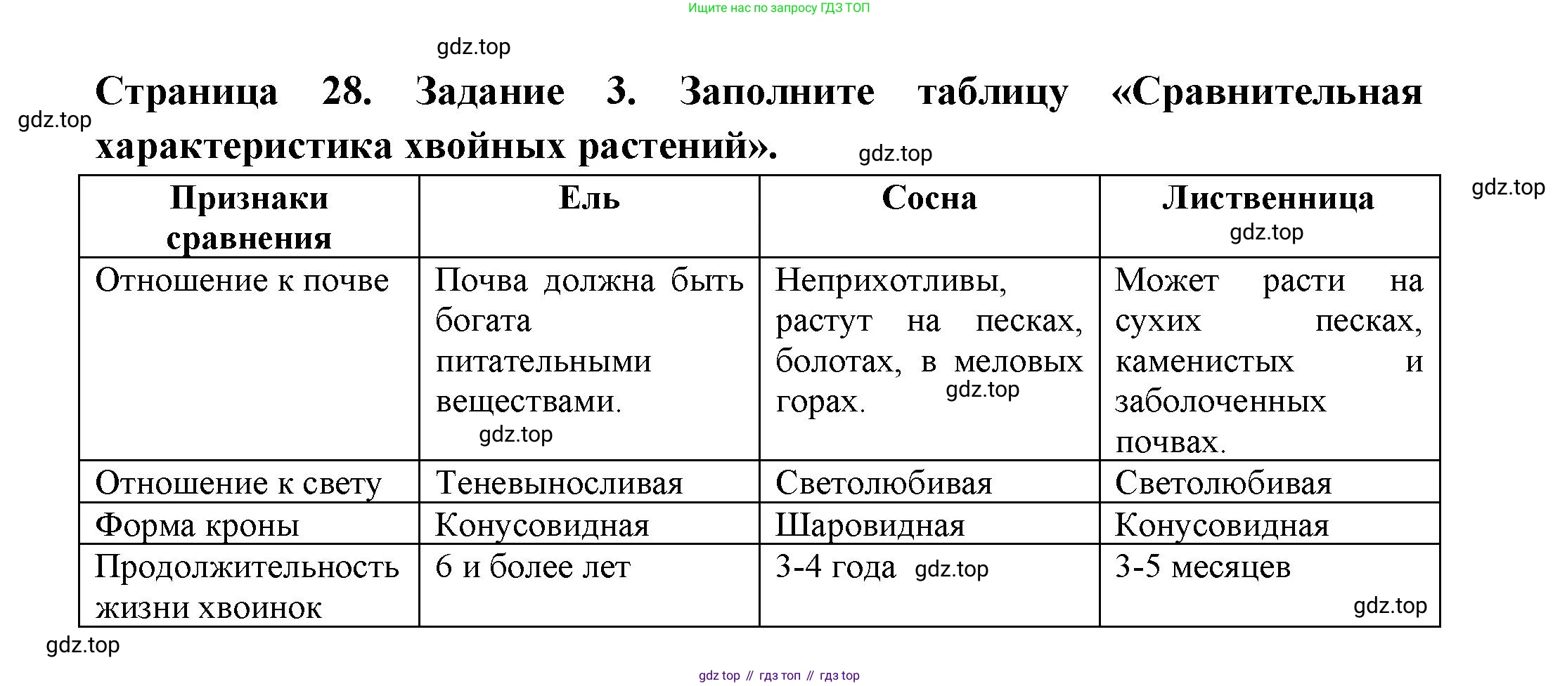 ГДЗ Биология, 7 класс рабочая тетрадь, авторы: Пасечник Владимир Васильевич, Суматохин Сергей Витальевич, Швецов Глеб Геннадьевич, Гапонюк Зоя Георгиевна, Косарькова Марина Викторовна, издательство Просвещение, Москва, 2023, бирюзового цвета, страница 28, номер 3, Решение
