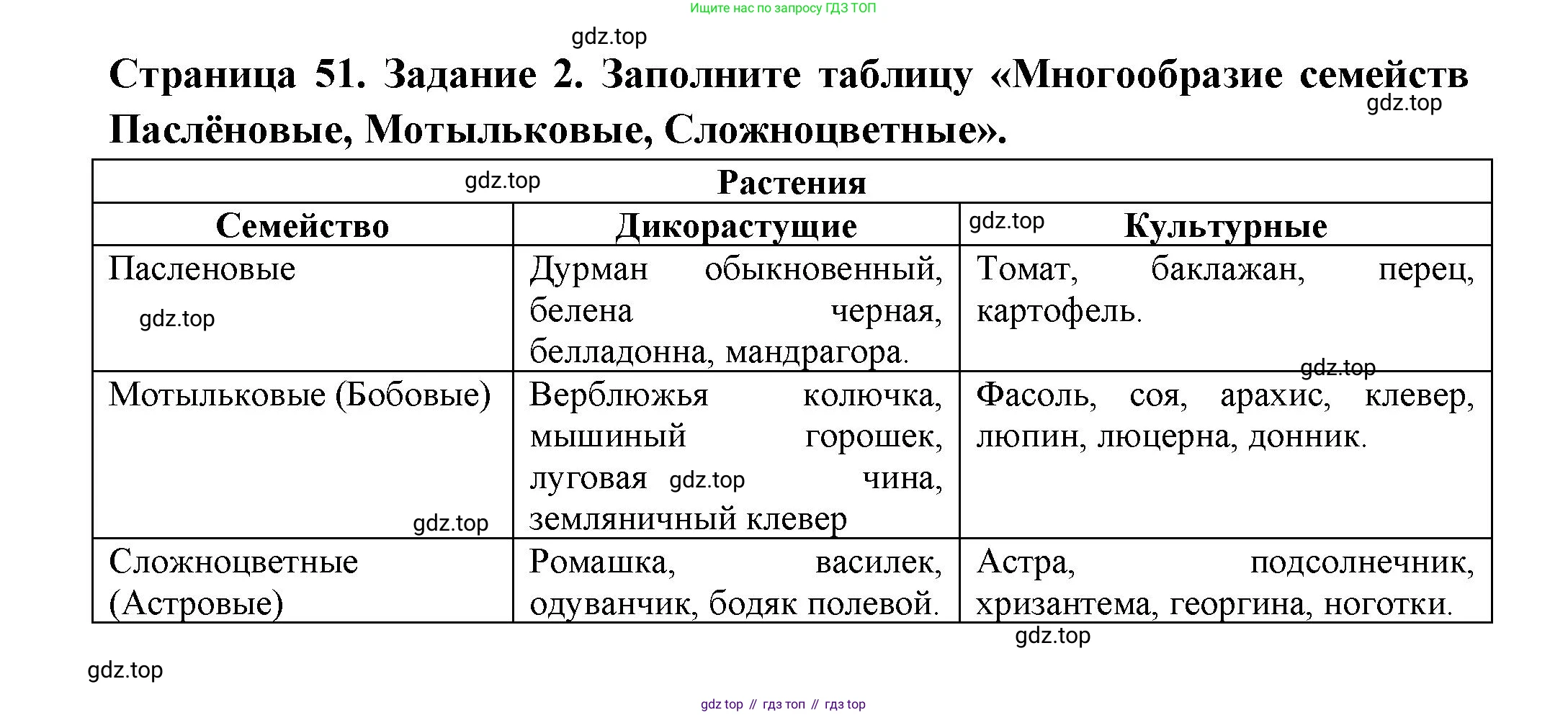 ГДЗ Биология, 7 класс рабочая тетрадь, авторы: Пасечник Владимир Васильевич, Суматохин Сергей Витальевич, Швецов Глеб Геннадьевич, Гапонюк Зоя Георгиевна, Косарькова Марина Викторовна, издательство Просвещение, Москва, 2023, бирюзового цвета, страница 51, номер 2, Решение