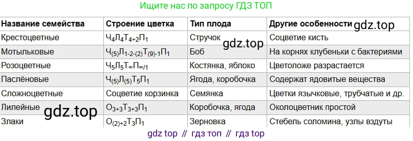 Биология, 7 класс рабочая тетрадь, авторы: Пасечник Владимир Васильевич, Суматохин Сергей Витальевич, Швецов Глеб Геннадьевич, Гапонюк Зоя Георгиевна, Косарькова Марина Викторовна, издательство Просвещение, Москва, 2023, бирюзового цвета, страница 52, номер 4, Решение (продолжение 2)