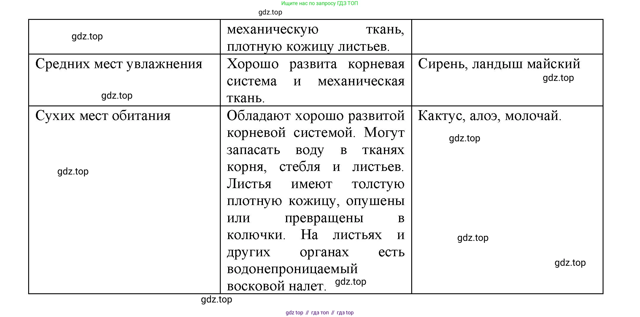 ГДЗ Биология, 7 класс рабочая тетрадь, авторы: Пасечник Владимир Васильевич, Суматохин Сергей Витальевич, Швецов Глеб Геннадьевич, Гапонюк Зоя Георгиевна, Косарькова Марина Викторовна, издательство Просвещение, Москва, 2023, бирюзового цвета, страница 64, номер 3, Решение (продолжение 2)