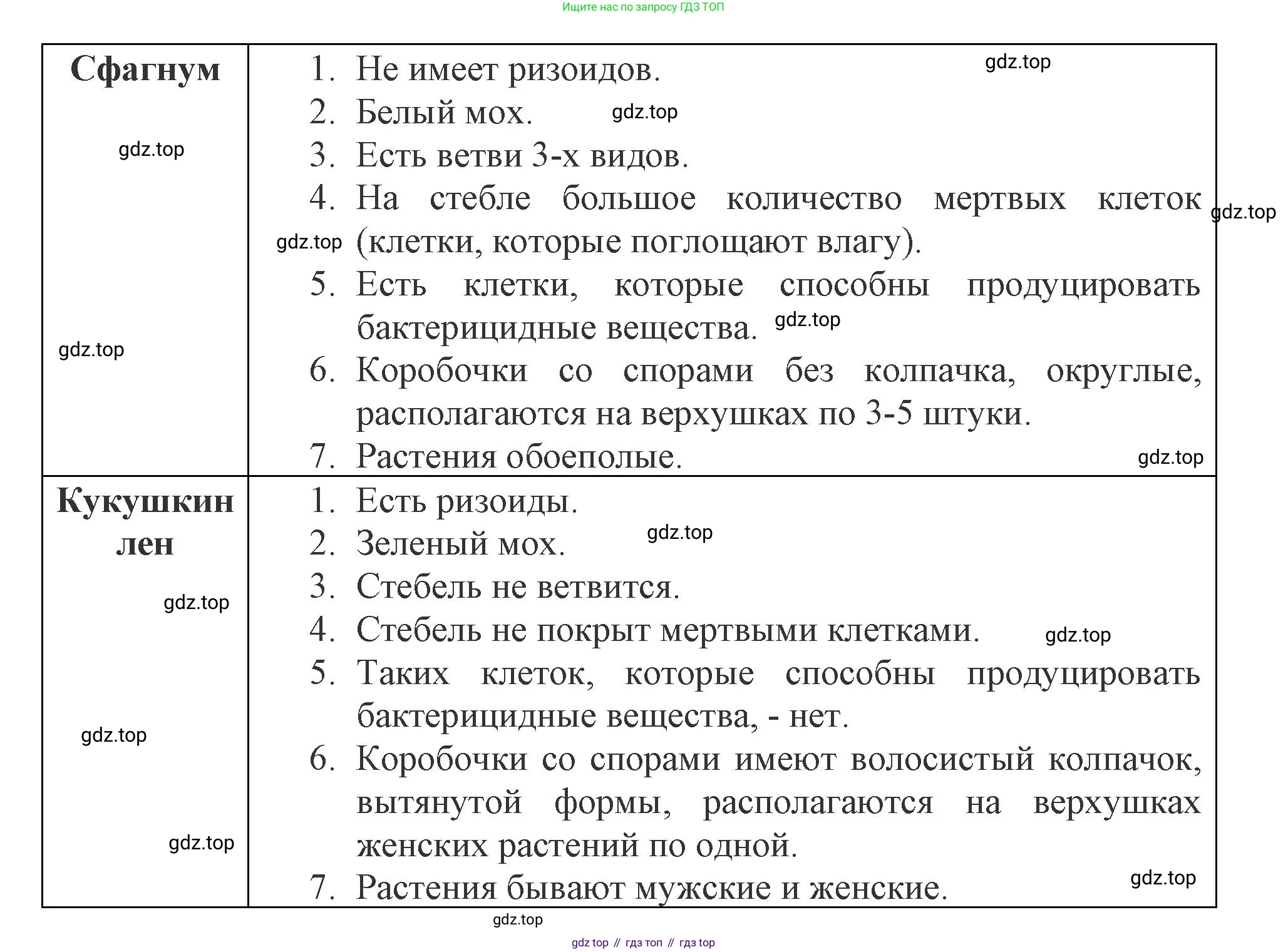 ГДЗ Биология, 7 класс Учебник, авторы: Пасечник Владимир Васильевич, Суматохин Сергей Витальевич, Гапонюк Зоя Георгиевна, Швецов Глеб Геннадьевич, издательство Просвещение, Москва, 2023, бирюзового цвета, страница 32, номер 3, Решение 1 (продолжение 2)