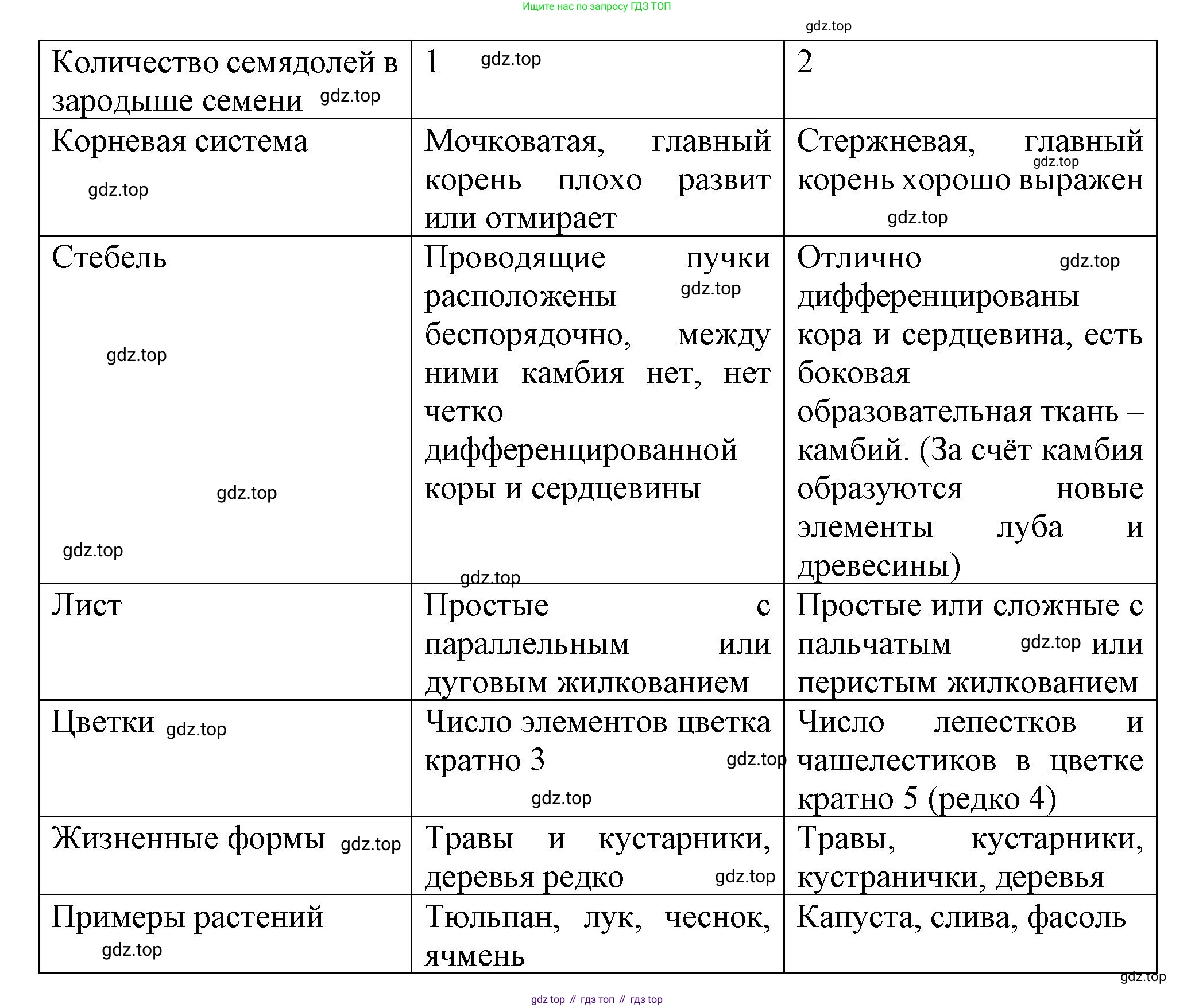 Биология, 7 класс Учебник, авторы: Пасечник Владимир Васильевич, Суматохин Сергей Витальевич, Гапонюк Зоя Георгиевна, Швецов Глеб Геннадьевич, издательство Просвещение, Москва, 2023, бирюзового цвета, страница 66, номер 1, Решение 1 (продолжение 2)