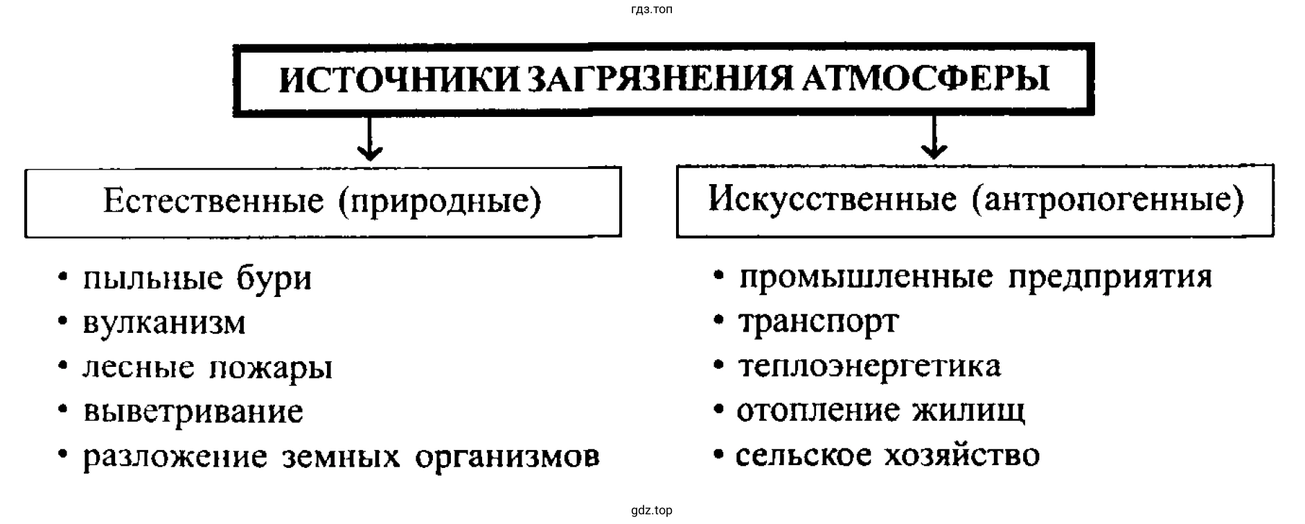 Рисунок 8. Схема.Источники загрязнения атмосферы