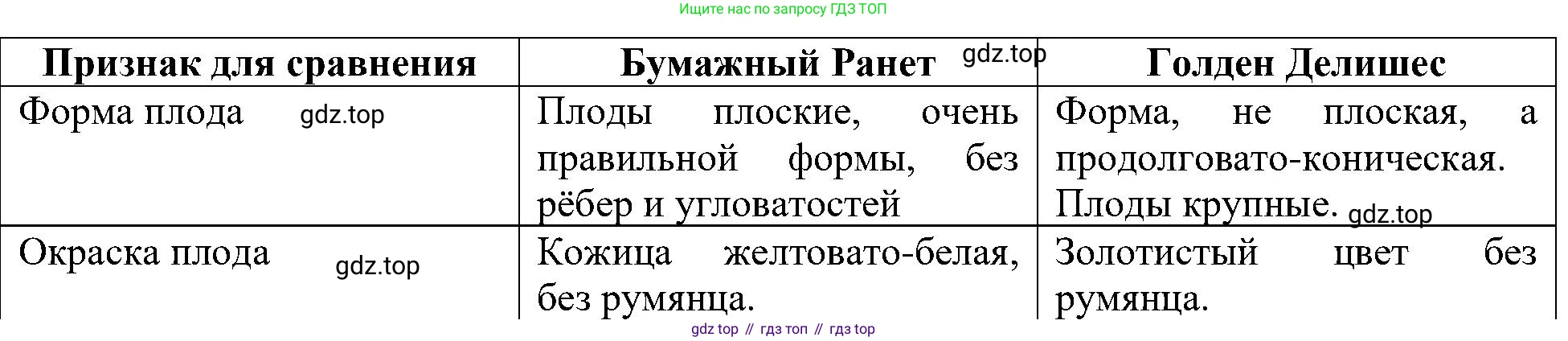 ГДЗ Биология, 7 класс Учебник, авторы: Пономарева Ирма Николаевна, Корнилова Ольга Анатольевна, издательство Просвещение, Москва, 2023, зелёного цвета, страница 97, номер 2, Решение (продолжение 2)