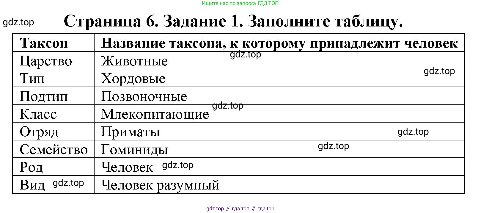 ГДЗ Биология, 8 класс рабочая тетрадь, авторы: Сонин Николай Иванович, Агафонова Инна Борисовна, издательство Просвещение, Москва, 2021, белого цвета, страница 6, номер 1, Решение