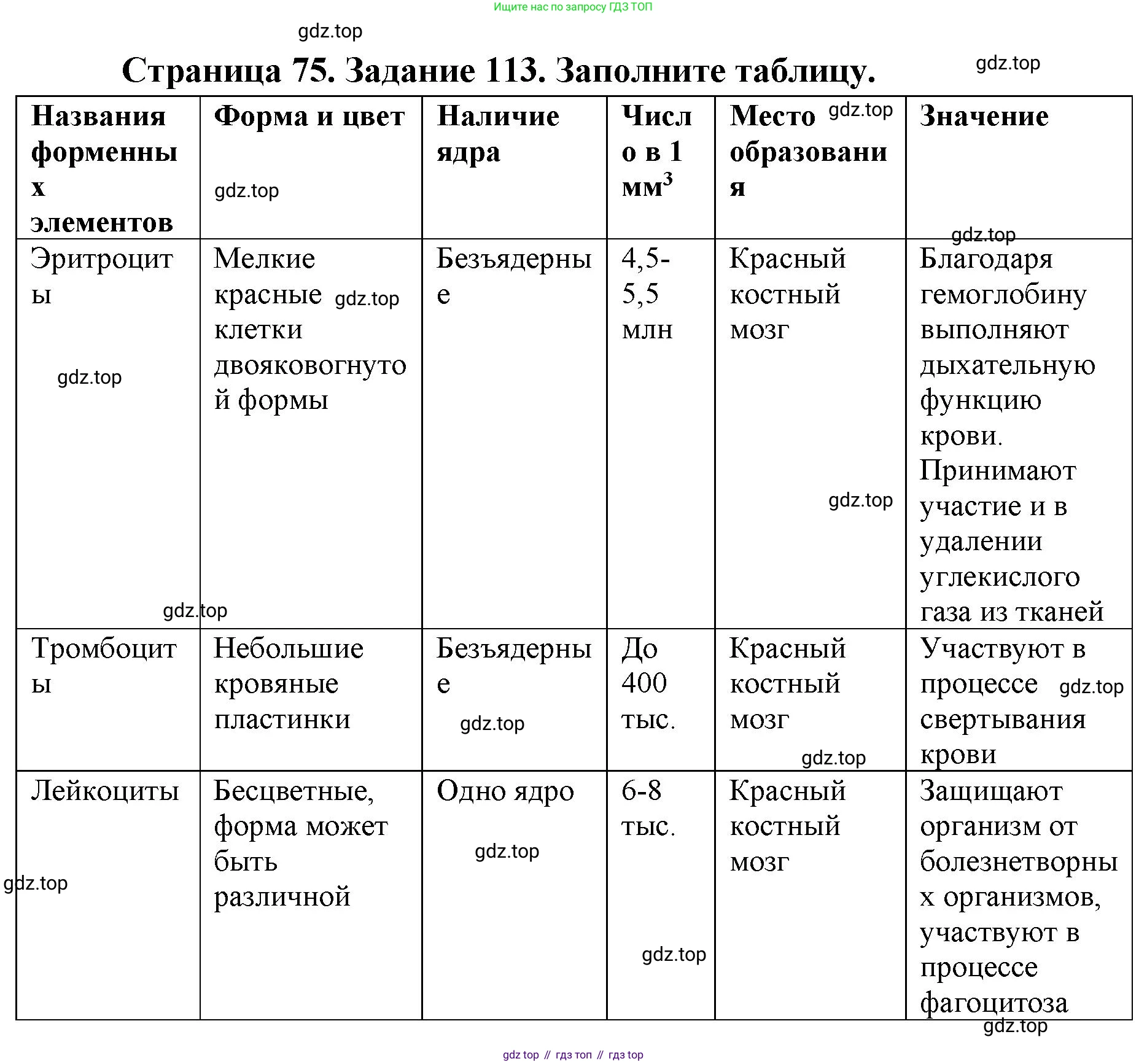 ГДЗ Биология, 8 класс рабочая тетрадь, авторы: Сонин Николай Иванович, Агафонова Инна Борисовна, издательство Просвещение, Москва, 2021, белого цвета, страница 75, номер 113, Решение