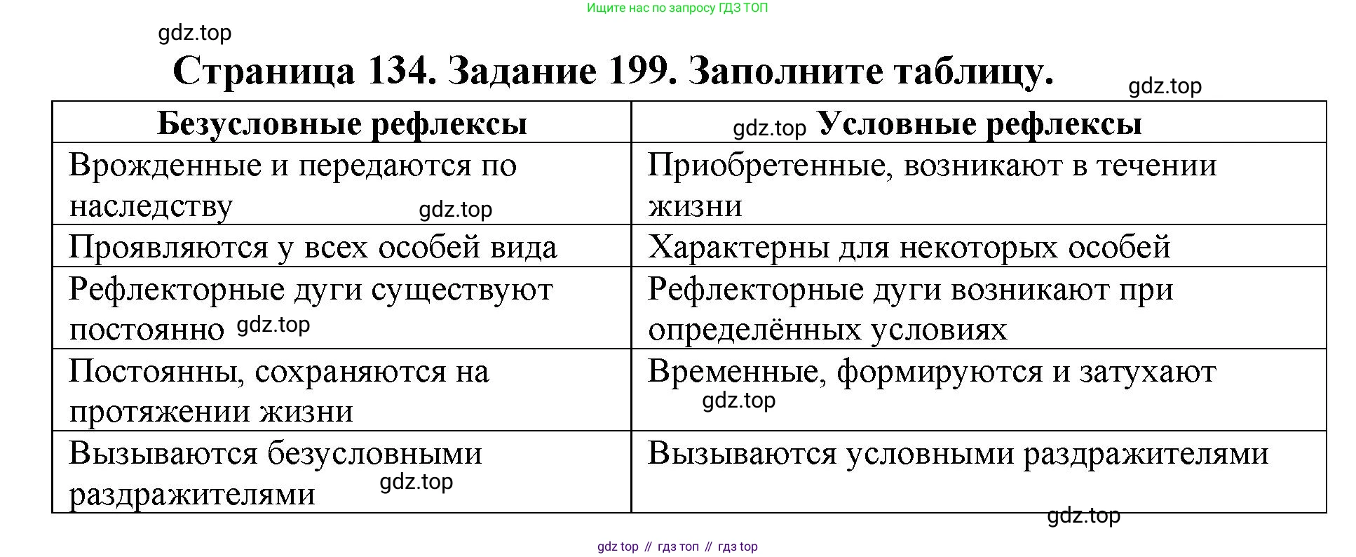 ГДЗ Биология, 8 класс рабочая тетрадь, авторы: Сонин Николай Иванович, Агафонова Инна Борисовна, издательство Просвещение, Москва, 2021, белого цвета, страница 134, номер 199, Решение