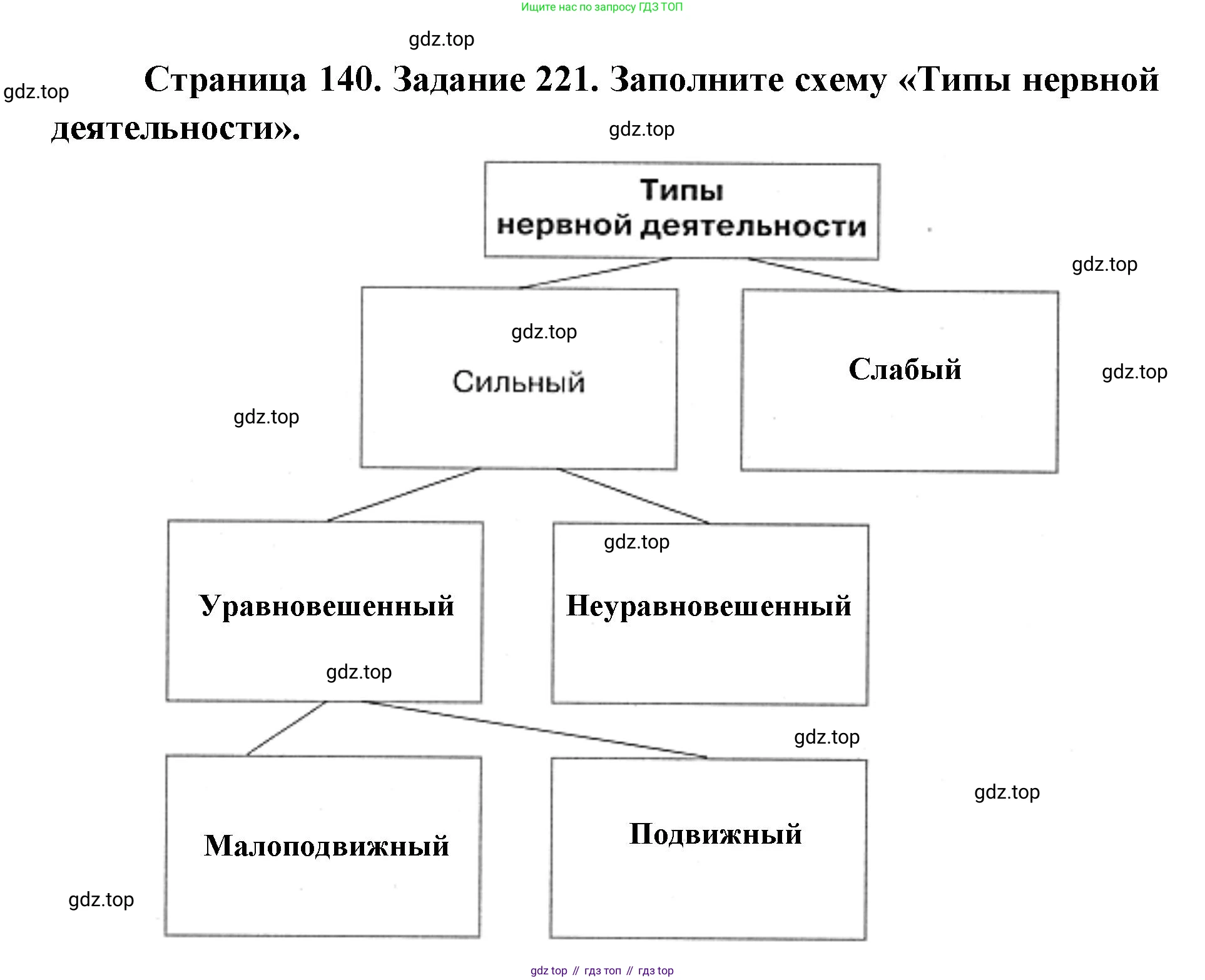 ГДЗ Биология, 8 класс рабочая тетрадь, авторы: Сонин Николай Иванович, Агафонова Инна Борисовна, издательство Просвещение, Москва, 2021, белого цвета, страница 140, номер 221, Решение
