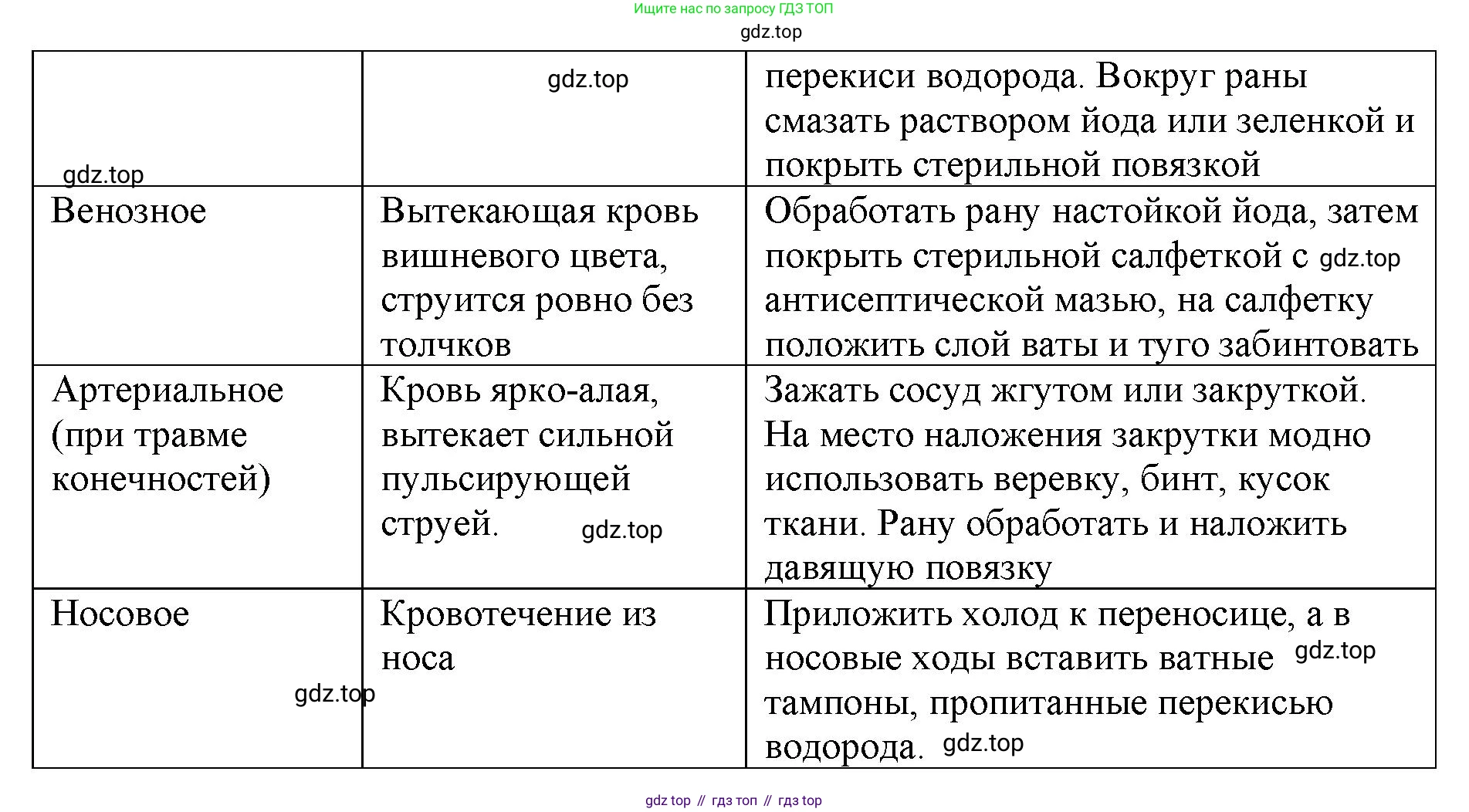 ГДЗ Биология, 8 класс рабочая тетрадь, авторы: Сонин Николай Иванович, Агафонова Инна Борисовна, издательство Просвещение, Москва, 2021, белого цвета, страница 146, номер 230, Решение (продолжение 2)