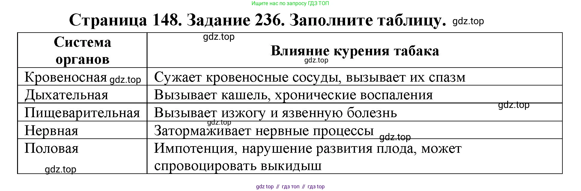 ГДЗ Биология, 8 класс рабочая тетрадь, авторы: Сонин Николай Иванович, Агафонова Инна Борисовна, издательство Просвещение, Москва, 2021, белого цвета, страница 148, номер 236, Решение