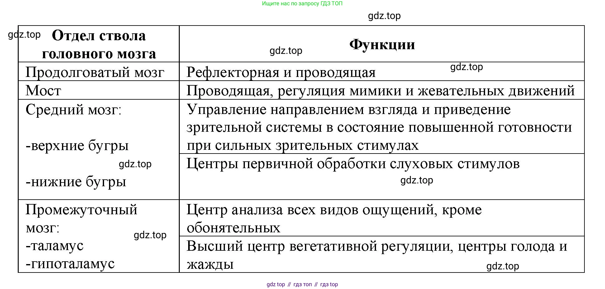 ГДЗ Биология, 8 класс рабочая тетрадь, авторы: Сонин Николай Иванович, Агафонова Инна Борисовна, издательство Просвещение, Москва, 2021, белого цвета, страница 38, номер 57, Решение (продолжение 2)