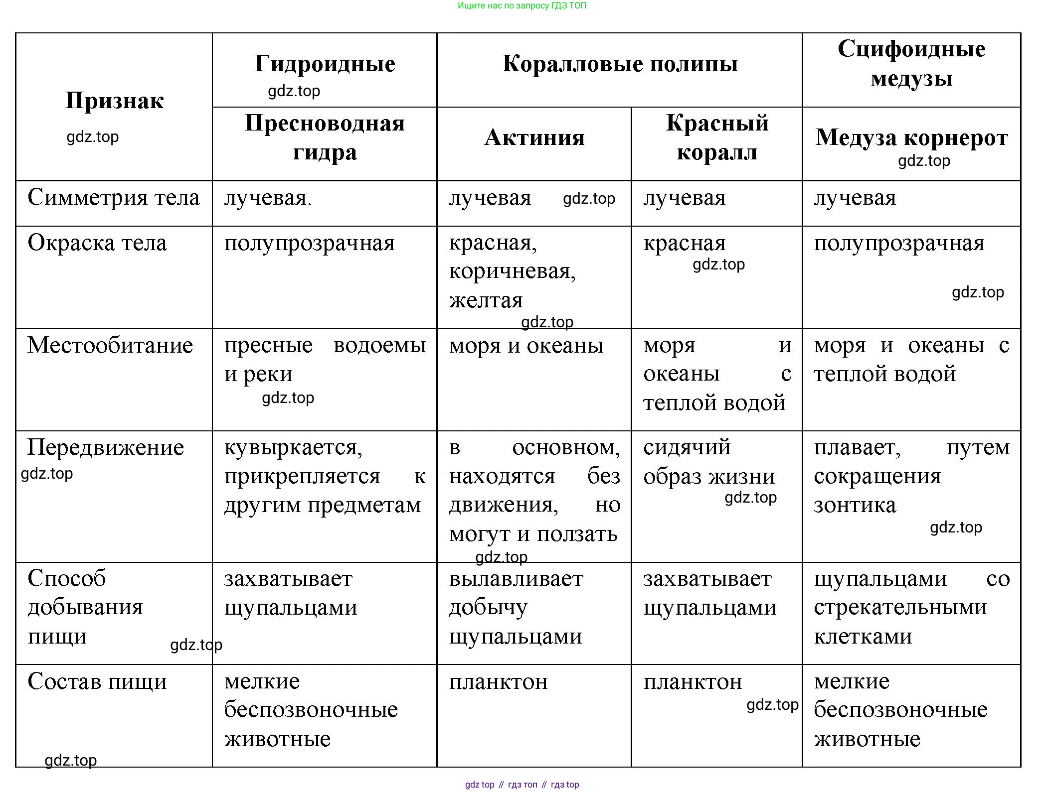 Биология, 8 класс рабочая тетрадь, авторы: Суматохин Сергей Витальевич, Пасечник Владимир Васильевич, Гапонюк Зоя Георгиевна, издательство Просвещение, Москва, 2023, оранжевого цвета, страница 62, номер 6, Решение (продолжение 2)