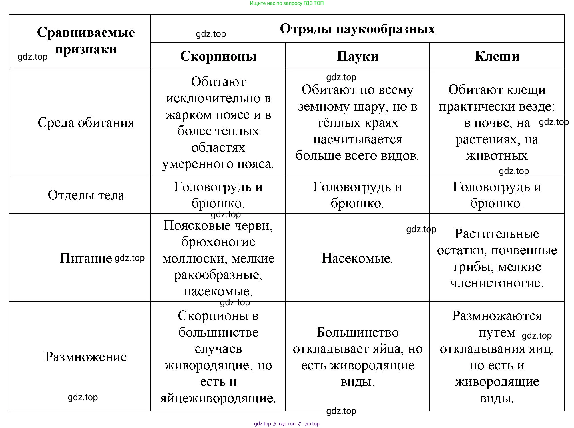 Биология, 8 класс рабочая тетрадь, авторы: Суматохин Сергей Витальевич, Пасечник Владимир Васильевич, Гапонюк Зоя Георгиевна, издательство Просвещение, Москва, 2023, оранжевого цвета, страница 75, номер 5, Решение (продолжение 2)
