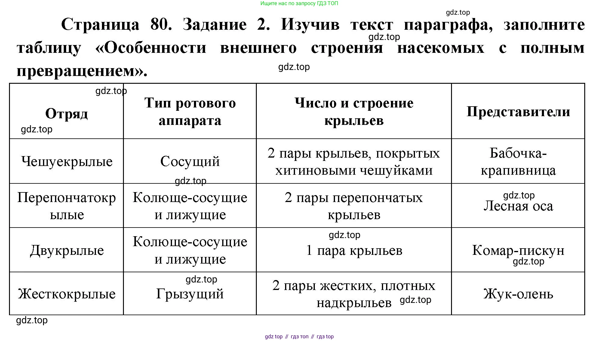 Биология, 8 класс рабочая тетрадь, авторы: Суматохин Сергей Витальевич, Пасечник Владимир Васильевич, Гапонюк Зоя Георгиевна, издательство Просвещение, Москва, 2023, оранжевого цвета, страница 80, номер 2, Решение