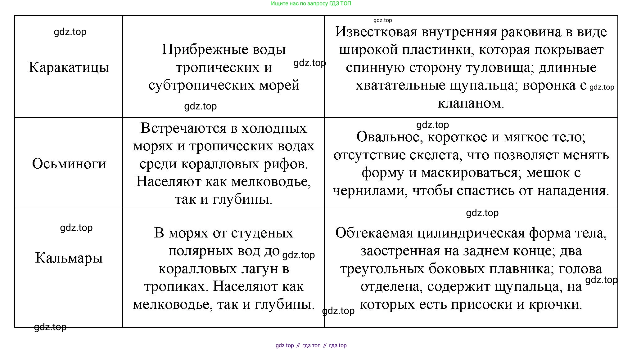 Биология, 8 класс рабочая тетрадь, авторы: Суматохин Сергей Витальевич, Пасечник Владимир Васильевич, Гапонюк Зоя Георгиевна, издательство Просвещение, Москва, 2023, оранжевого цвета, страница 85, номер 4, Решение (продолжение 2)