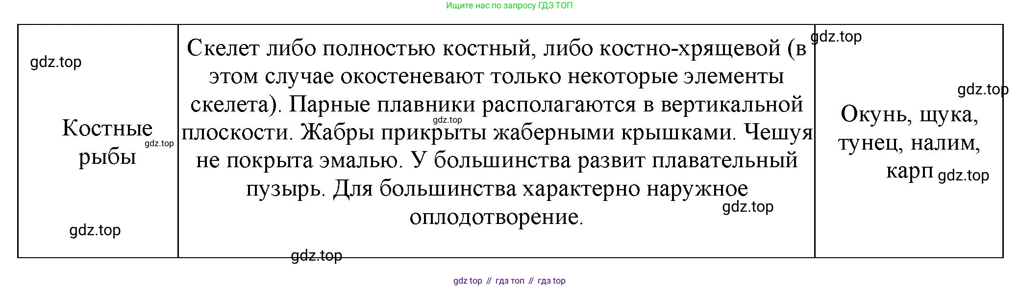 Биология, 8 класс рабочая тетрадь, авторы: Суматохин Сергей Витальевич, Пасечник Владимир Васильевич, Гапонюк Зоя Георгиевна, издательство Просвещение, Москва, 2023, оранжевого цвета, страница 98, номер 3, Решение (продолжение 2)