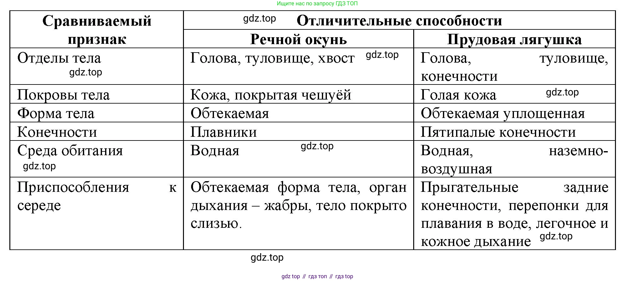 Биология, 8 класс рабочая тетрадь, авторы: Суматохин Сергей Витальевич, Пасечник Владимир Васильевич, Гапонюк Зоя Георгиевна, издательство Просвещение, Москва, 2023, оранжевого цвета, страница 101, номер 4, Решение (продолжение 2)