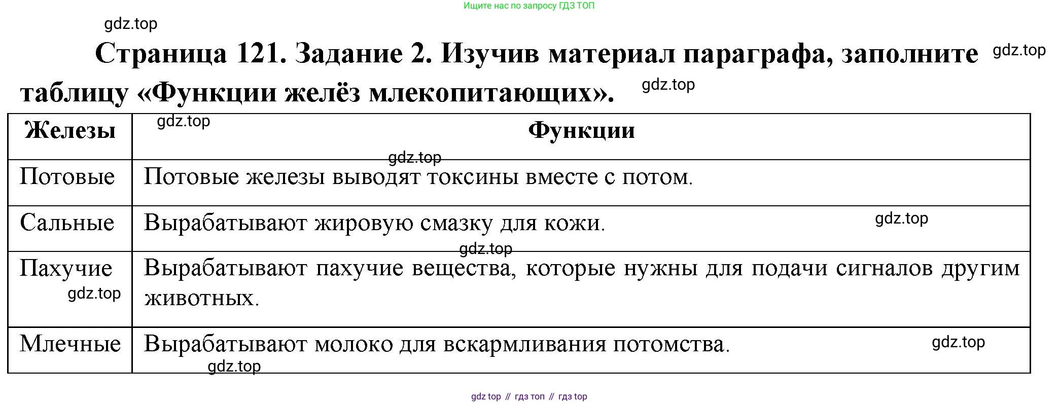 Биология, 8 класс рабочая тетрадь, авторы: Суматохин Сергей Витальевич, Пасечник Владимир Васильевич, Гапонюк Зоя Георгиевна, издательство Просвещение, Москва, 2023, оранжевого цвета, страница 121, номер 2, Решение