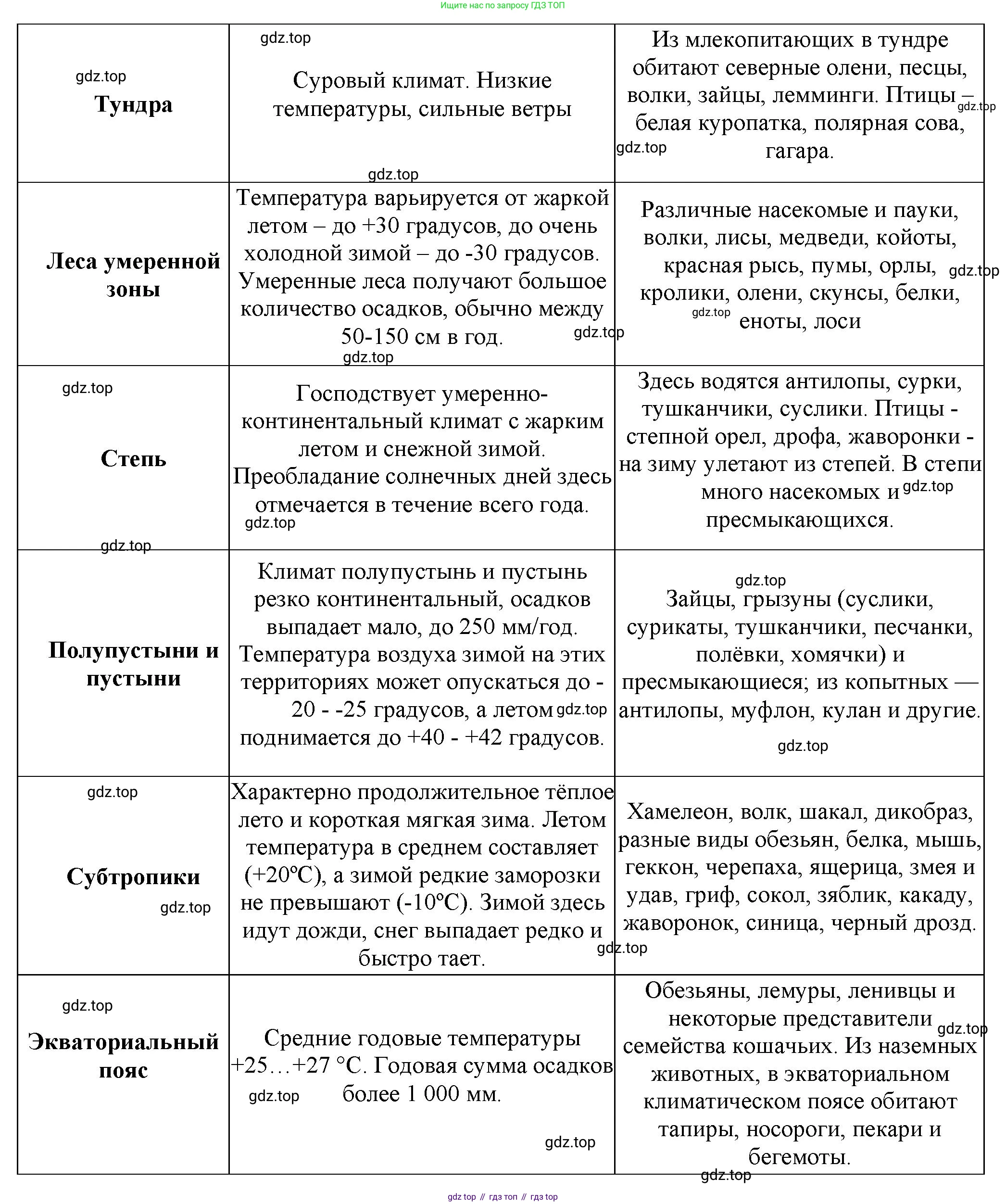 Биология, 8 класс рабочая тетрадь, авторы: Суматохин Сергей Витальевич, Пасечник Владимир Васильевич, Гапонюк Зоя Георгиевна, издательство Просвещение, Москва, 2023, оранжевого цвета, страница 145, номер 3, Решение (продолжение 2)