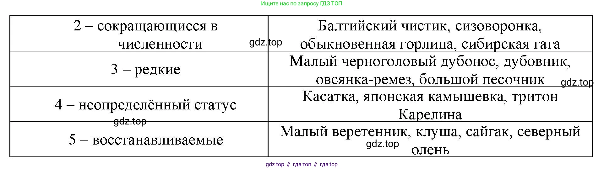 Биология, 8 класс рабочая тетрадь, авторы: Суматохин Сергей Витальевич, Пасечник Владимир Васильевич, Гапонюк Зоя Георгиевна, издательство Просвещение, Москва, 2023, оранжевого цвета, страница 150, номер 3, Решение (продолжение 2)