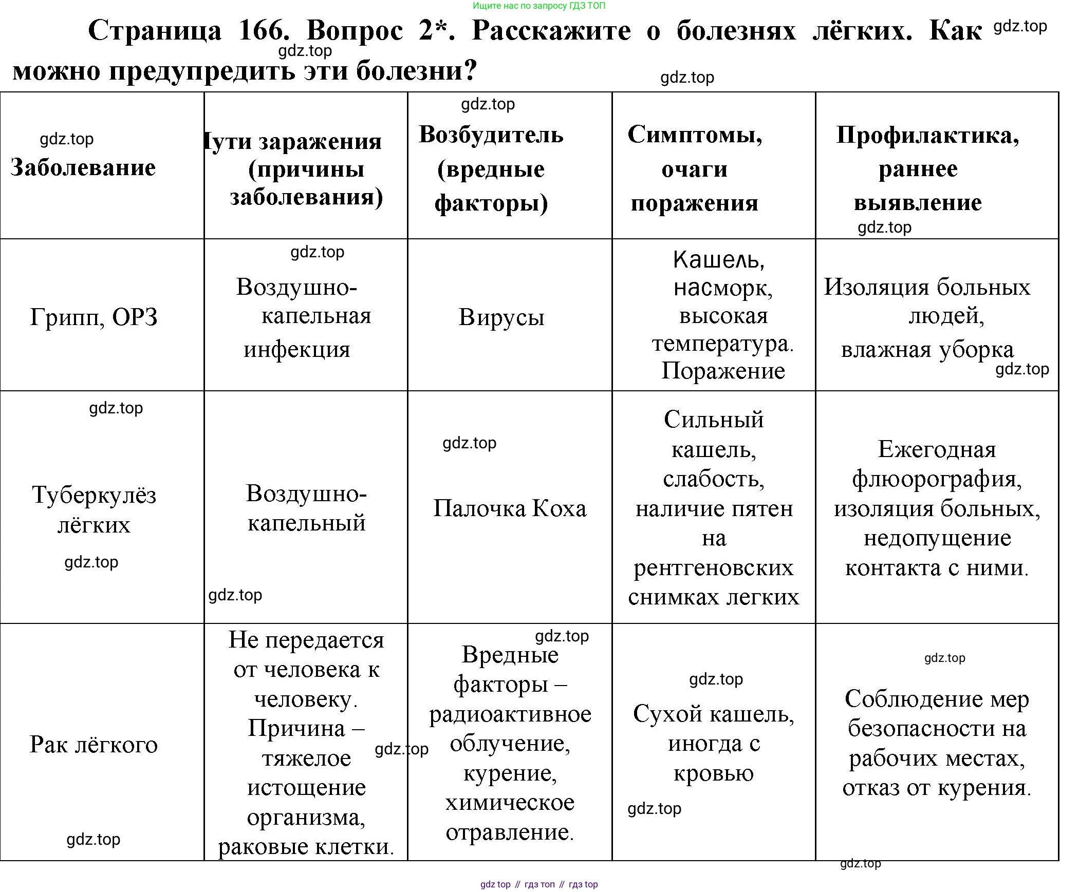 Биология, 8 класс Учебник, авторы: Драгомилов Александр Григорьевич, Маш Реми Давидович, издательство Просвещение, Москва, 2019, оранжевого цвета, страница 166, номер 2, Решение