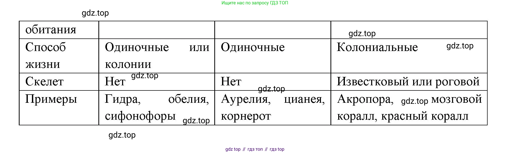 ГДЗ Биология, 8 класс Учебник, авторы: Латюшин Виталий Викторович, Шапкин Владимир Алексеевич, Озерова Жанна Анатольевна, издательство Просвещение, Москва, 2021, белого цвета, страница 70, номер 1, Решение (продолжение 2)